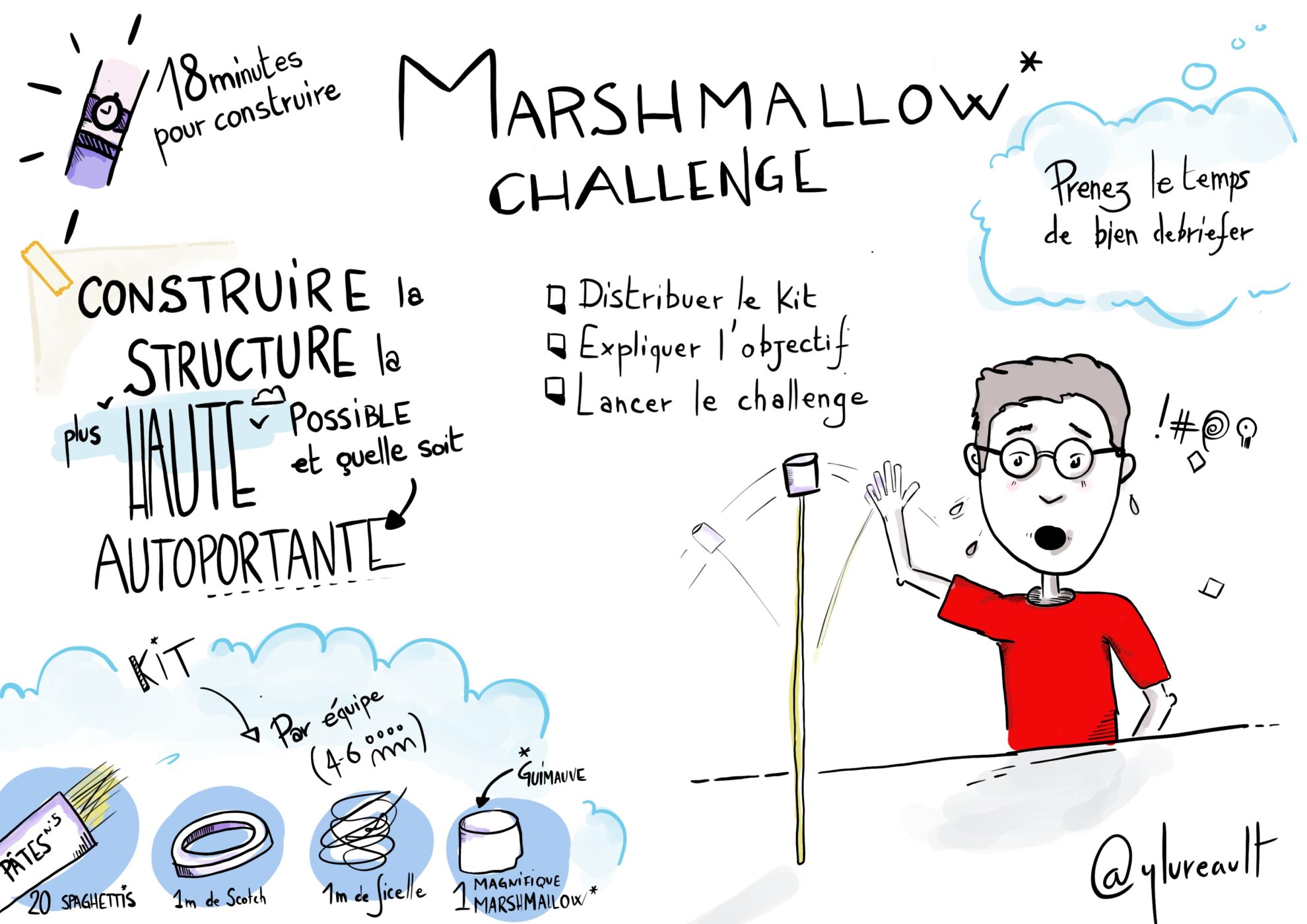 Le marshmallow challenge insuffle