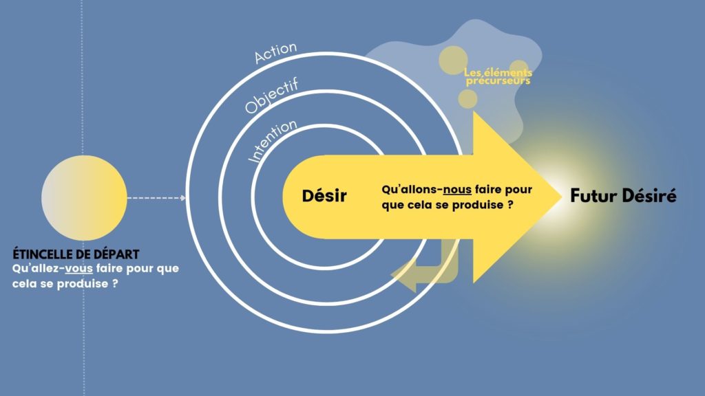 Schéma de la démarche futur désiré d'Insuffle : une étincelle de départ, trois cercles intention, objectif et action, puis une flèche vers le futur désiré
