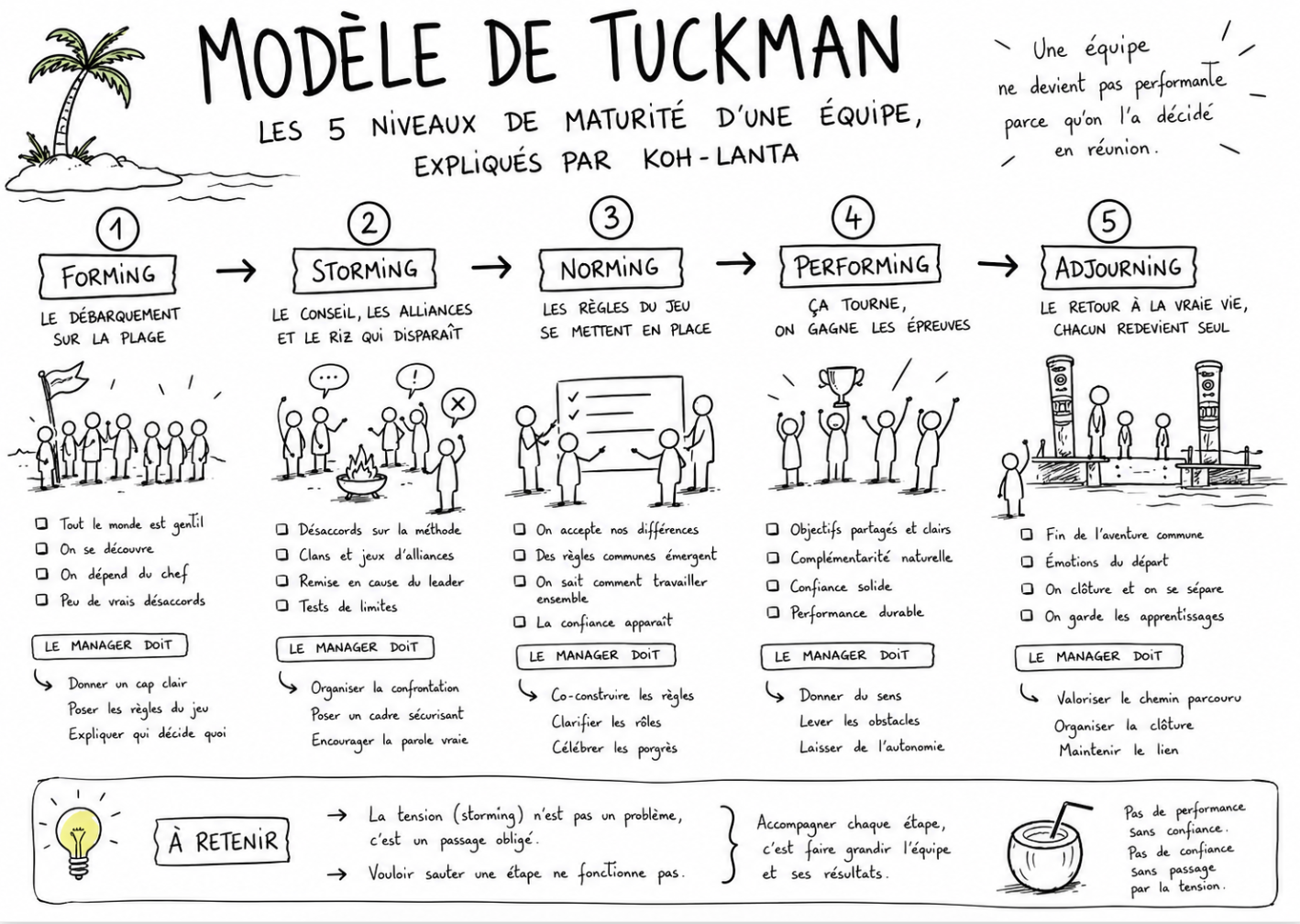 Modele de Tuckman des etapes de maturite d'une equipe, Insuffle