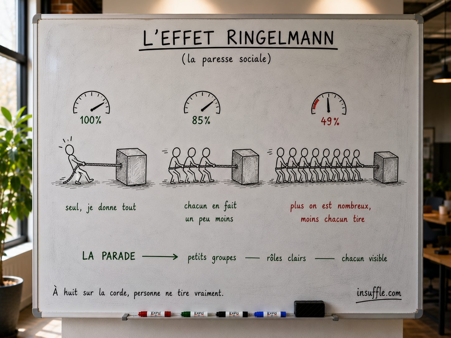 L'effet Ringelmann : plus on est nombreux sur la même charge, moins chacun tire. La parade tient en trois mots : petits groupes, rôles clairs, chacun visible L'effet Ringelmann : plus on est nombreux sur la même charge, moins chacun tire. La parade tient en trois mots : petits groupes, rôles clairs, chacun visible