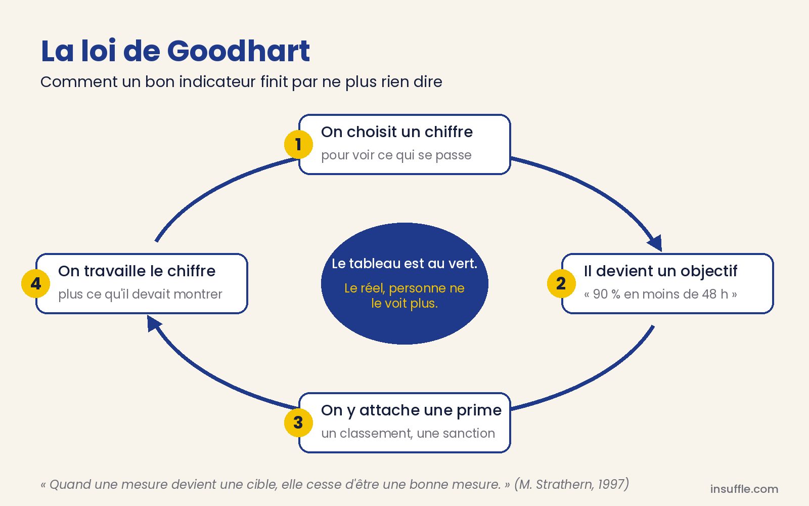La boucle de la loi de Goodhart : l'indicateur devient objectif, l'objectif devient pression, et le chiffre finit par ne plus rien dire La boucle de la loi de Goodhart : l'indicateur devient objectif, l'objectif devient pression, et le chiffre finit par ne plus rien dire