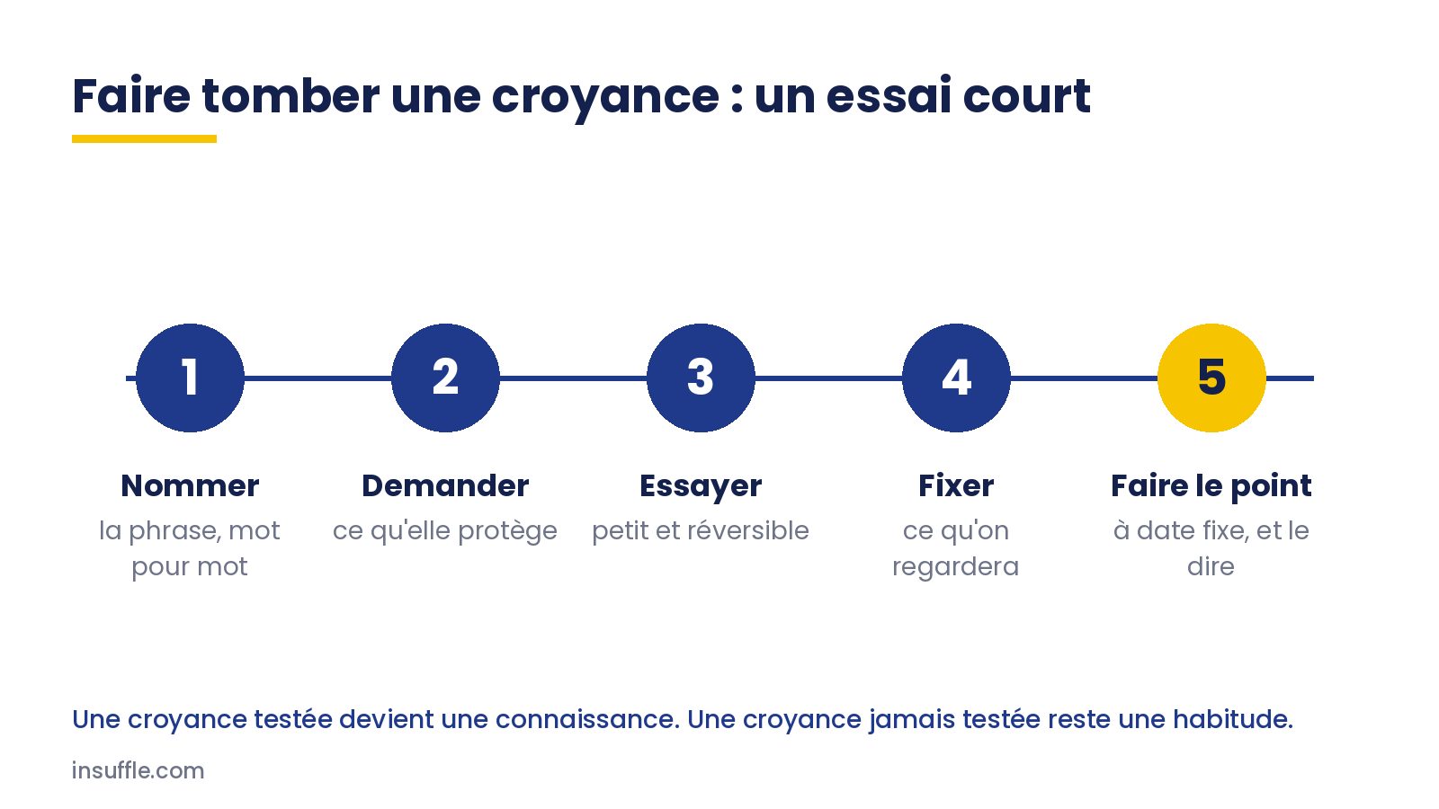 Faire tomber une fausse croyance en entreprise : un essai court, petit et réversible, regardé ensemble