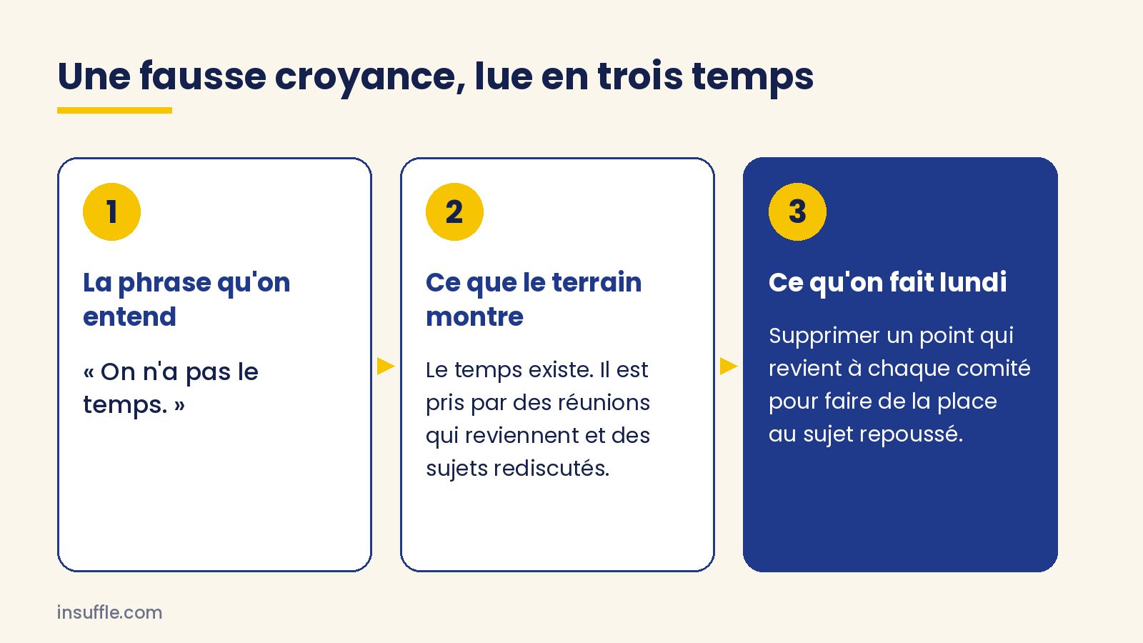 Fausses croyances en entreprise : la phrase qu'on entend, ce que le terrain montre, ce qu'on fait lundi