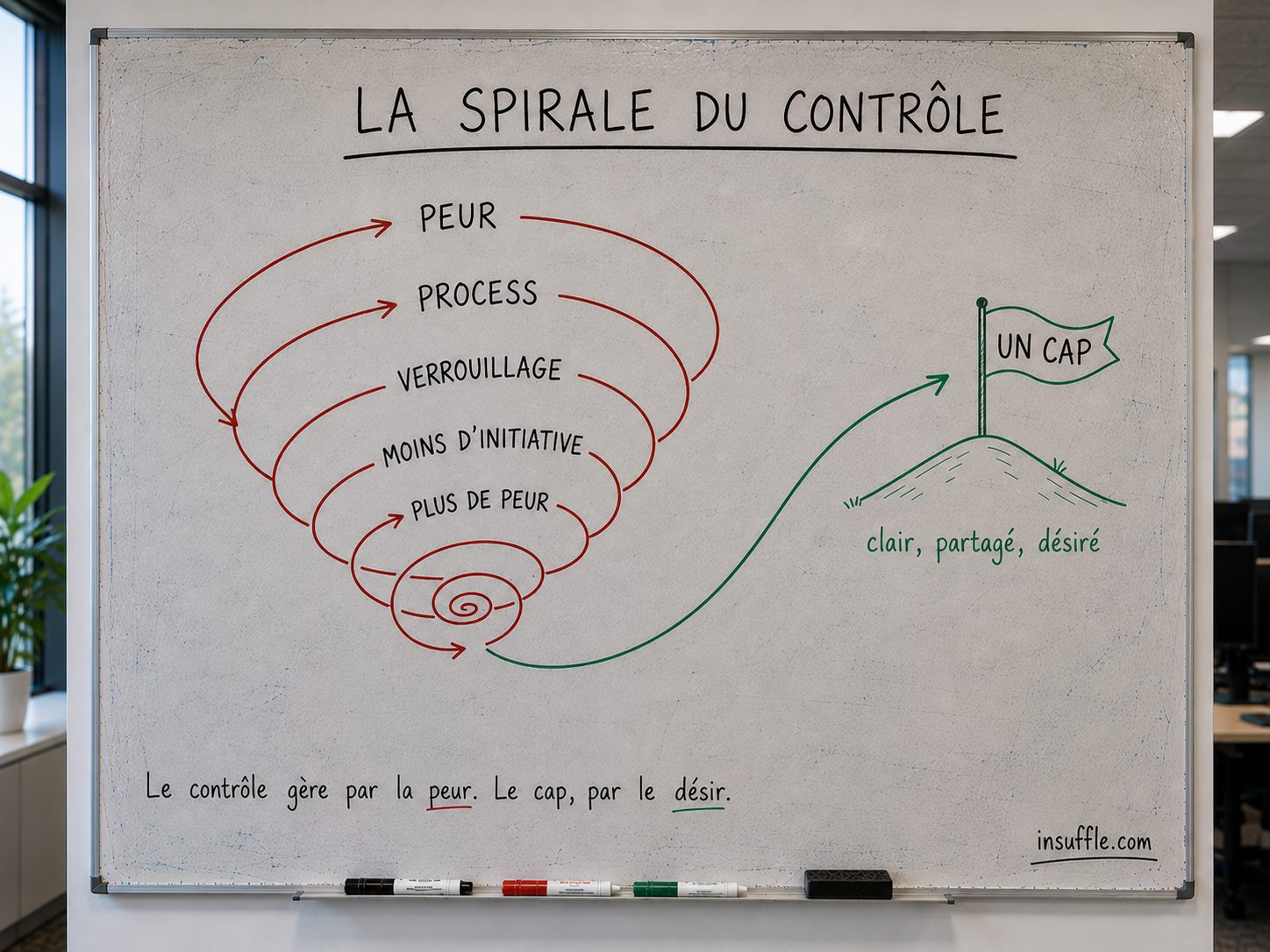 La spirale du contrôle : la peur appelle des process, les process verrouillent, et le manque d'initiative des collaborateurs nourrit la peur suivante La spirale du contrôle : la peur appelle des process, les process verrouillent, et le manque d'initiative des collaborateurs nourrit la peur suivante