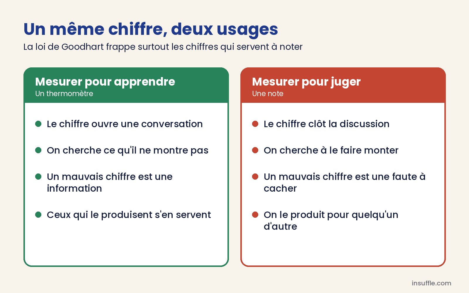 Mesurer pour apprendre ou pour juger : la loi de Goodhart frappe surtout les chiffres qui servent à noter Mesurer pour apprendre ou pour juger : la loi de Goodhart frappe surtout les chiffres qui servent à noter