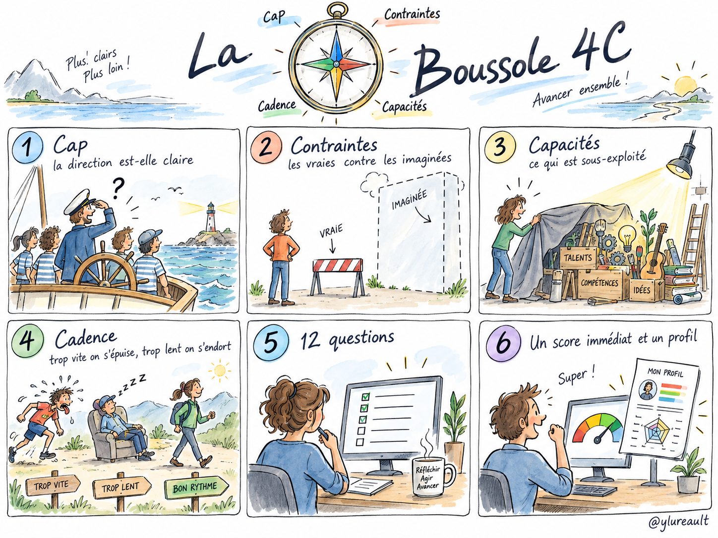 Stratégie participative : la Boussole 4C donne une grille commune, la direction propose le cap, le terrain éclaire les capacités et la cadence Stratégie participative : la Boussole 4C donne une grille commune, la direction propose le cap, le terrain éclaire les capacités et la cadence