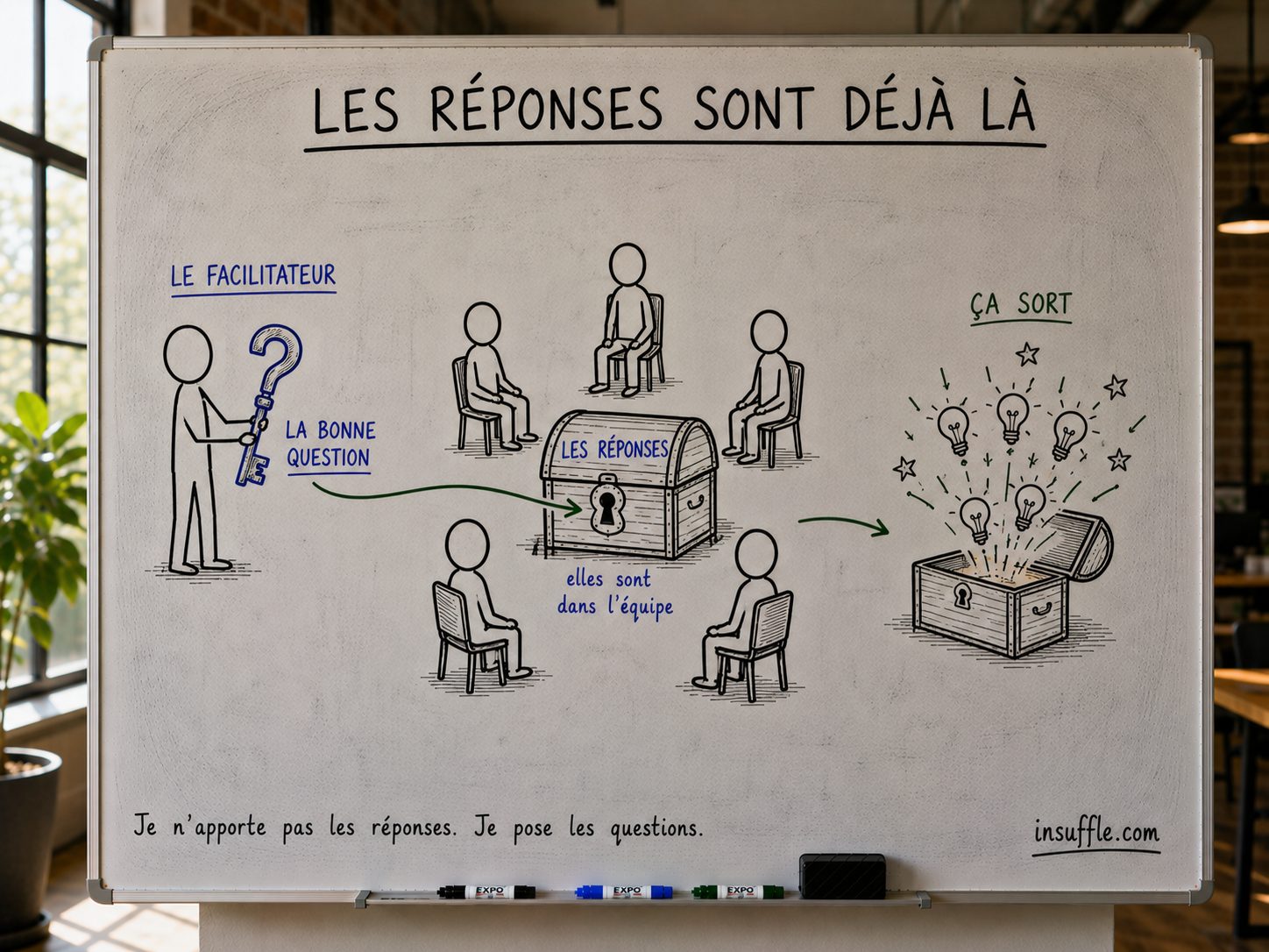 Les réponses sont souvent déjà dans l'équipe : le rôle de la direction est de poser la bonne question et de trancher Les réponses sont souvent déjà dans l'équipe : le rôle de la direction est de poser la bonne question et de trancher